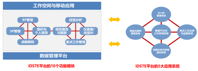 構建一體化企業管理體系 從戰略到執行的全面數字化賦能